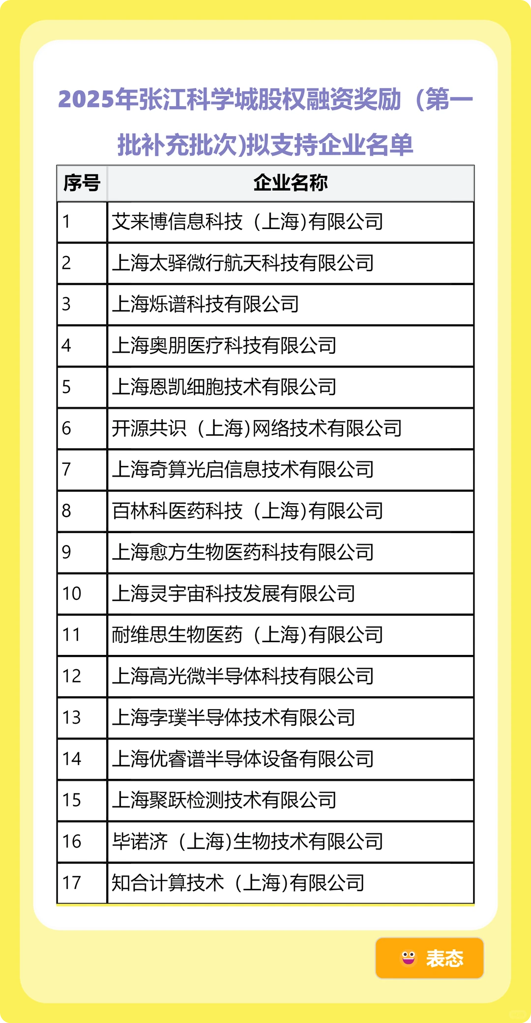 张江科学城股权融资奖励支持企业名单公布