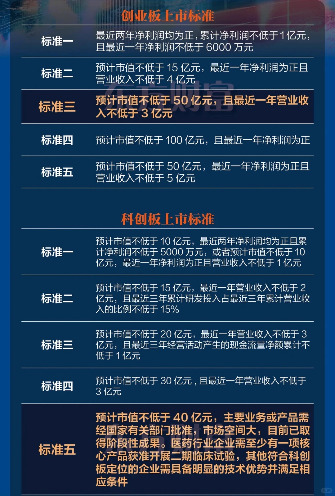 带你看懂A股新政：创业板三套 & 科创板五套