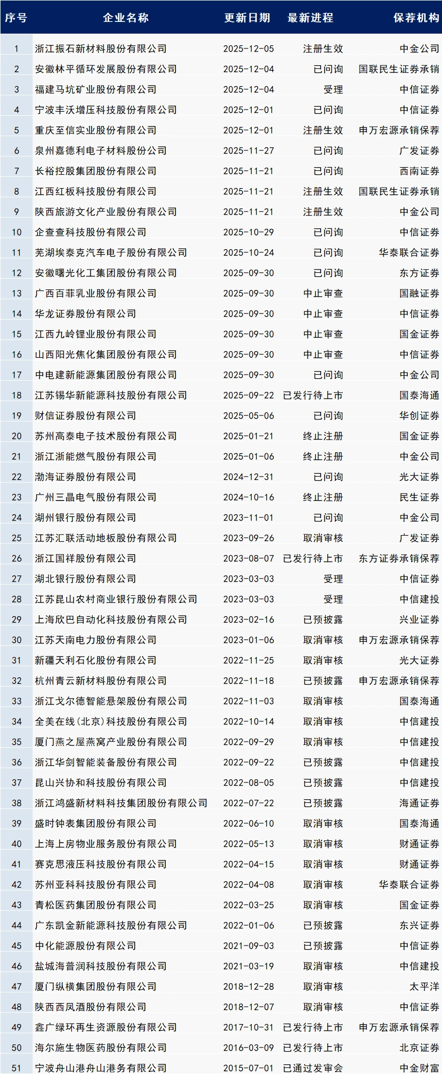 最新IPO排队名单（12.8更新）