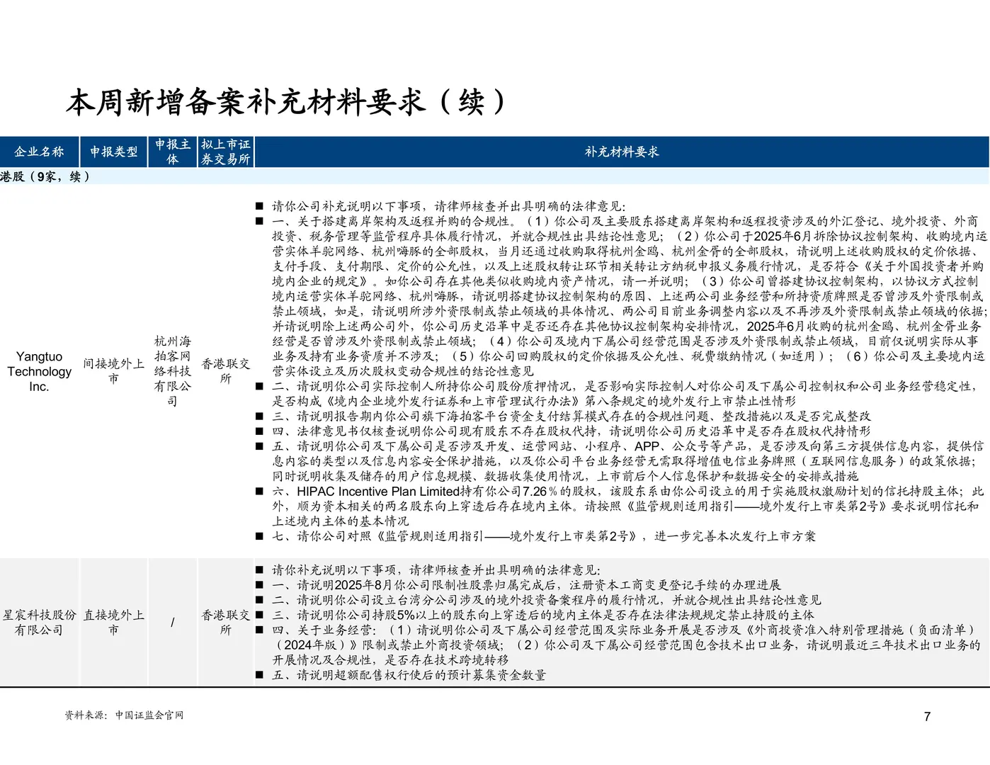 境内企业境外发行证券和上市备案情况251212