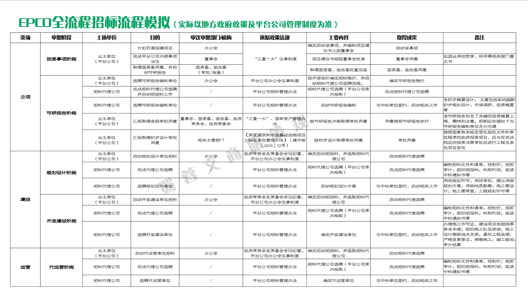 文旅f+epc+o全流程招标模拟