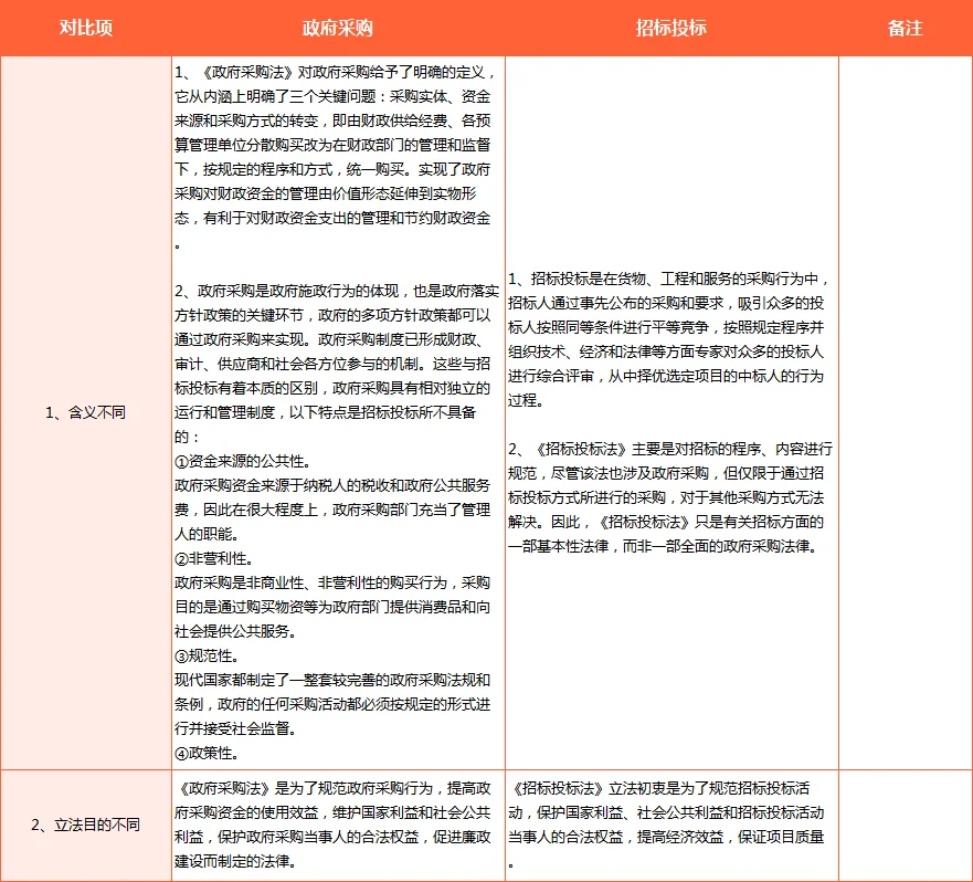 政府采购VS招投标