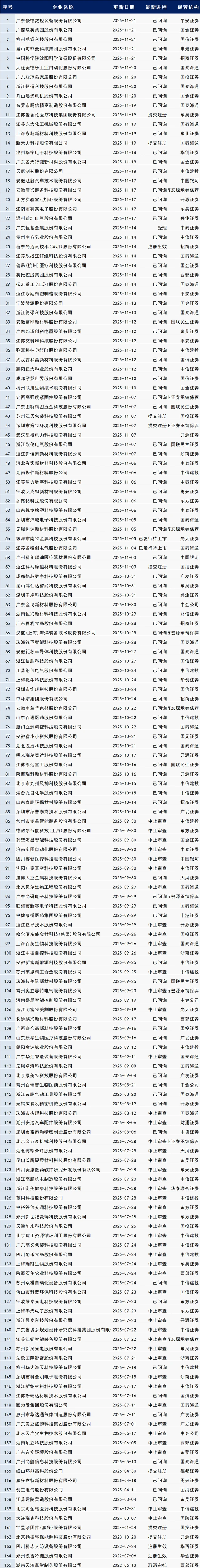 最新IPO排队名单??