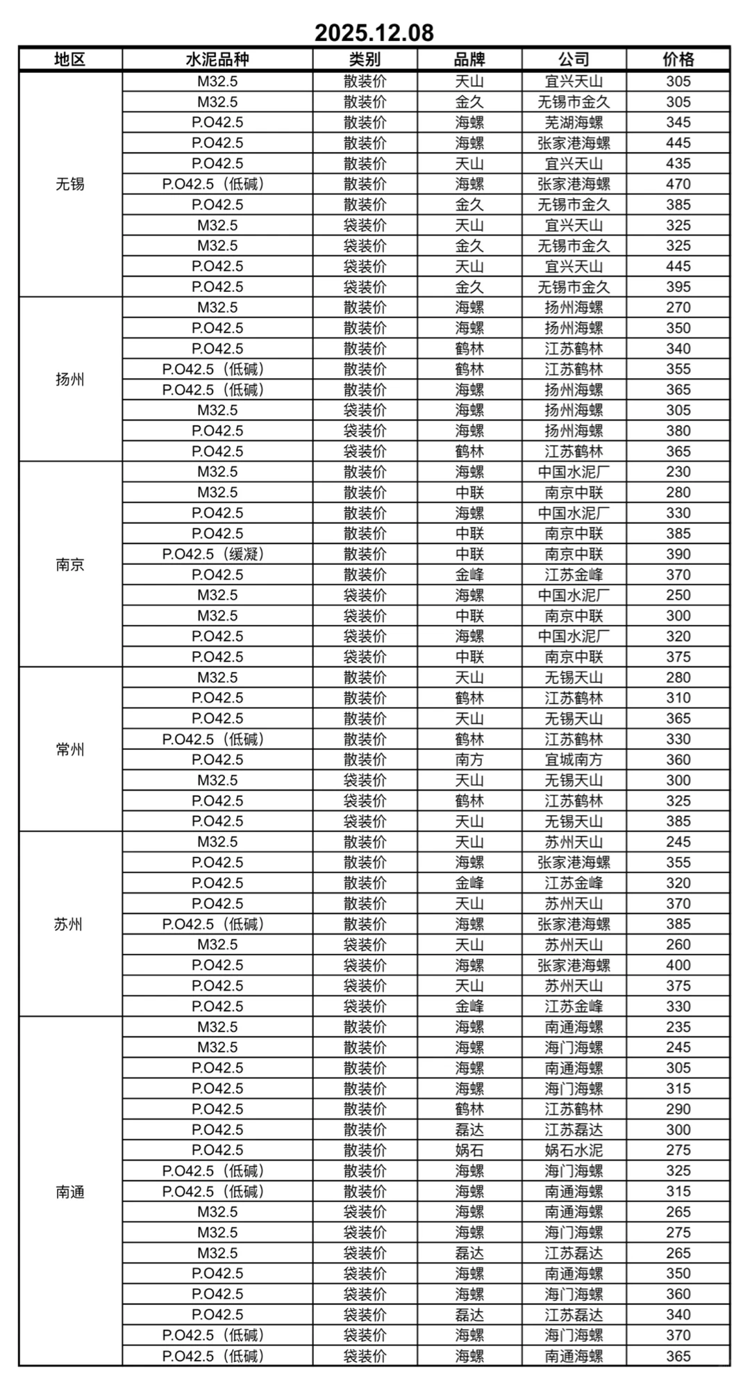 12.03-09日江苏地区水泥价格