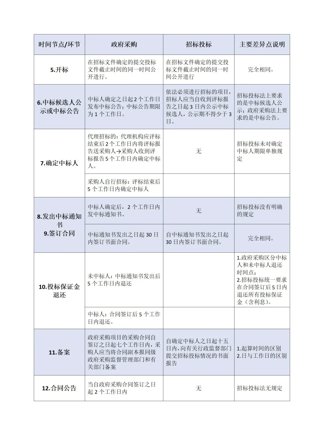政府采购非招标方式采购流程时间节点