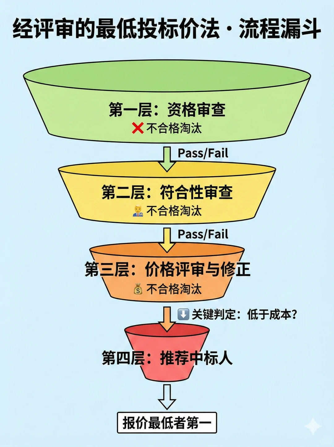 一张图看懂评标全流程