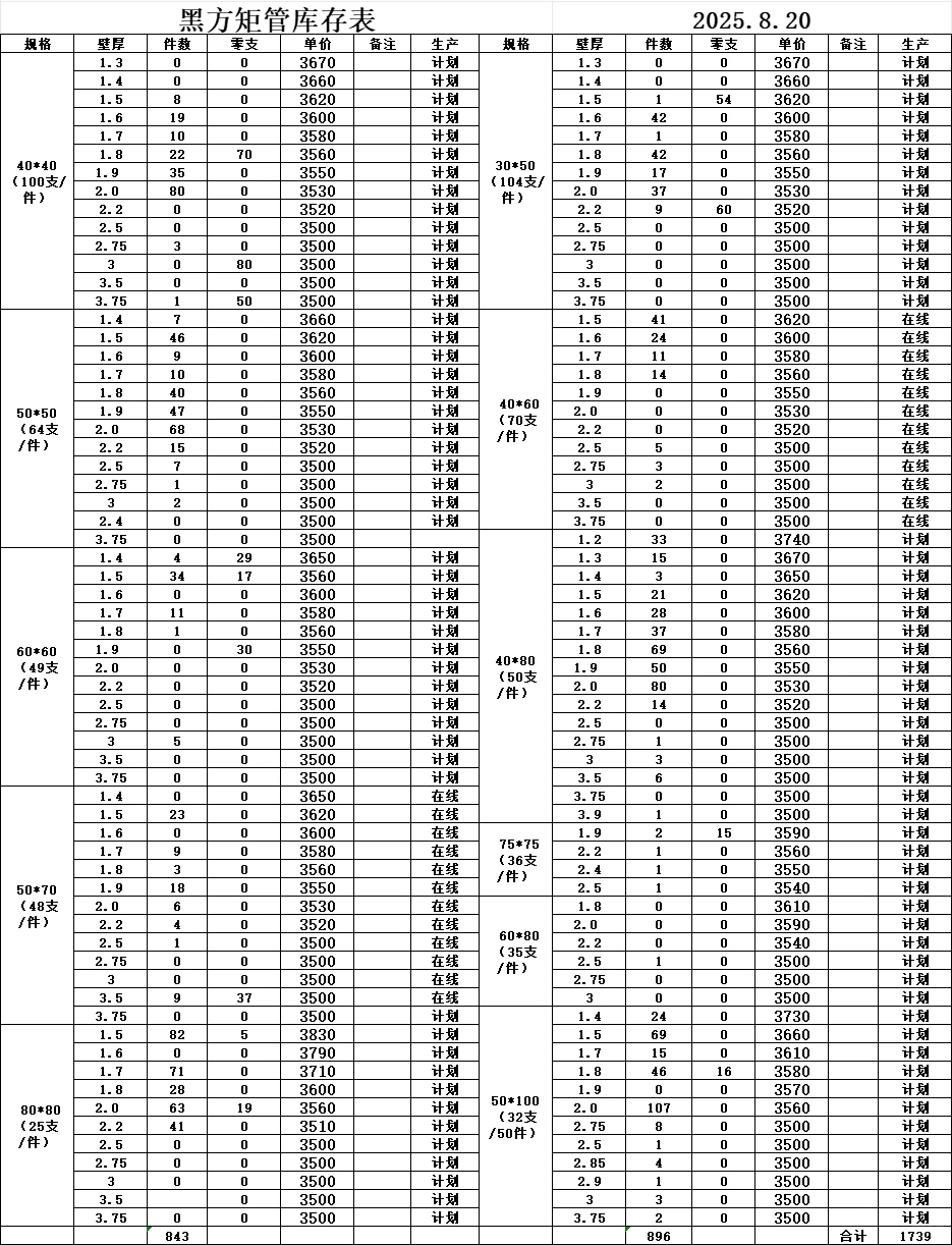 方管价格 方管今日价格 方管今日库存 8.20