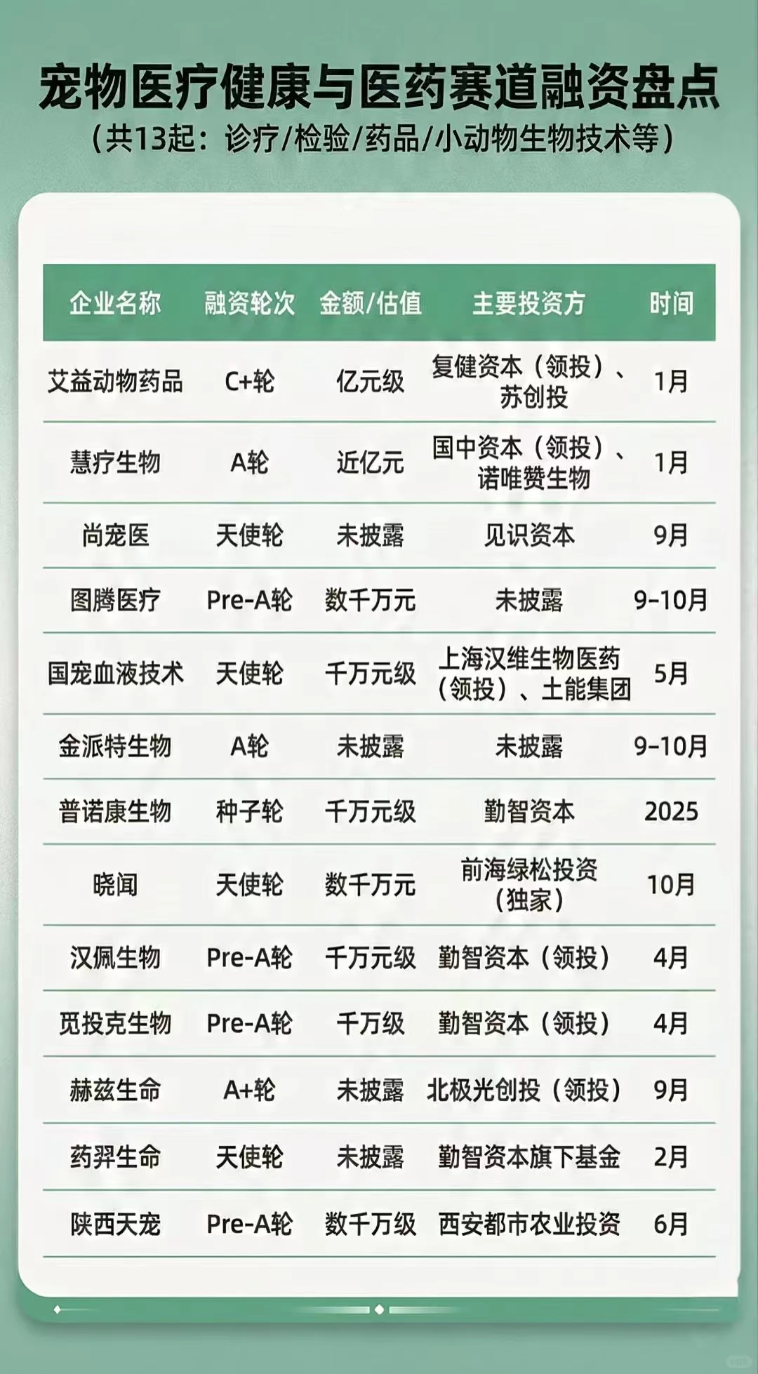 今年宠物圈33起投融资,都到哪里了?