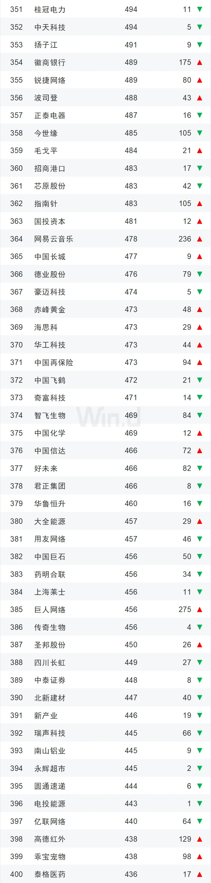 2025年上半年中国企业市值500强榜单