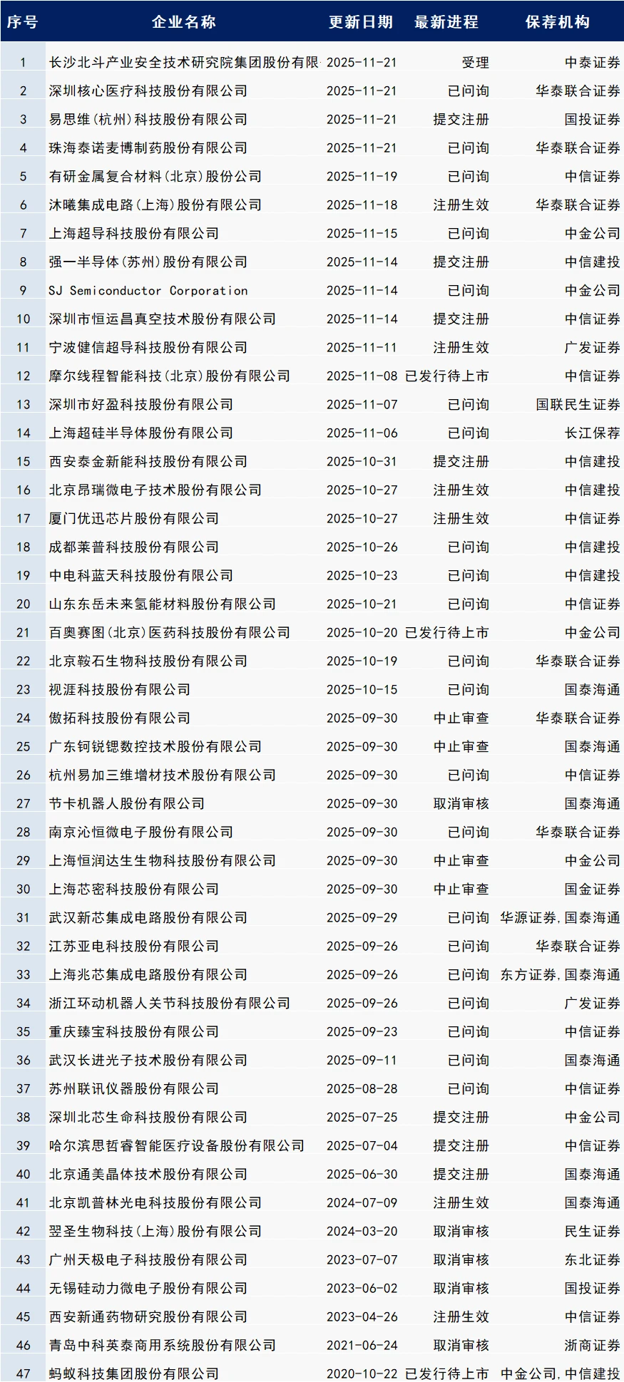 最新IPO排队名单??