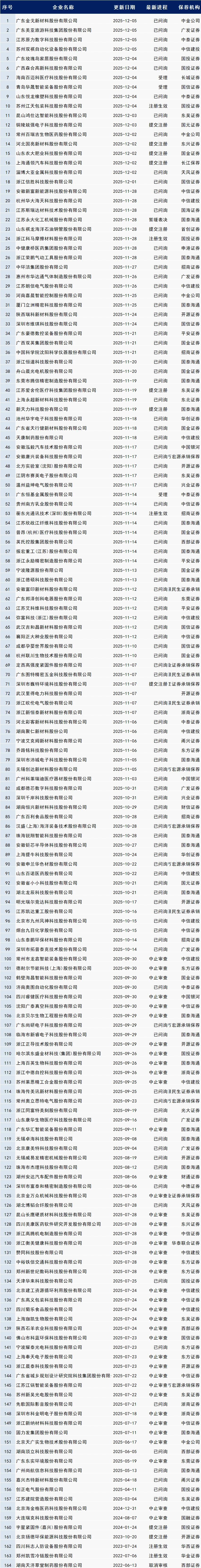 最新IPO排队名单（12.8更新）