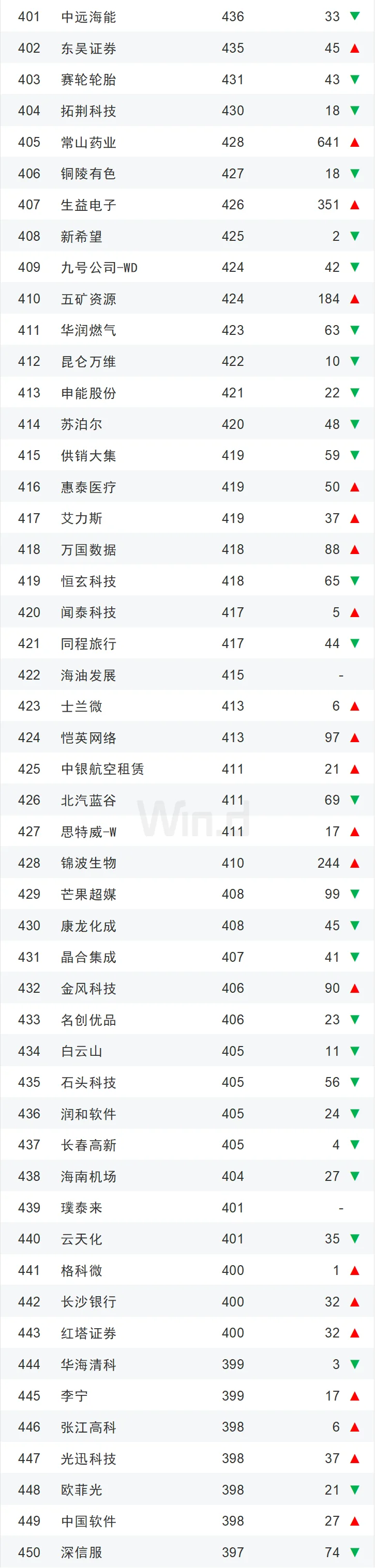 2025年上半年中国企业市值500强榜单