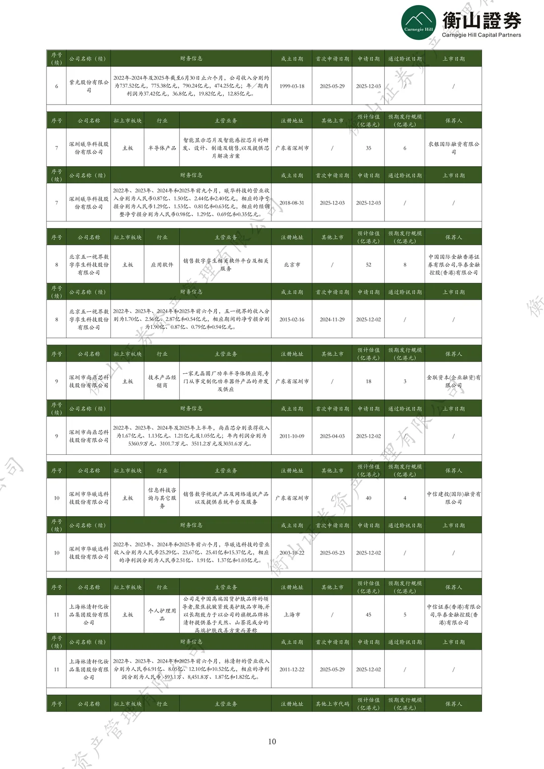 「港股」 上周22家递表，6家通过聆讯，4家上市