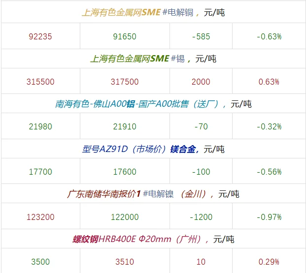 2025年12月10日大宗材料每日信息