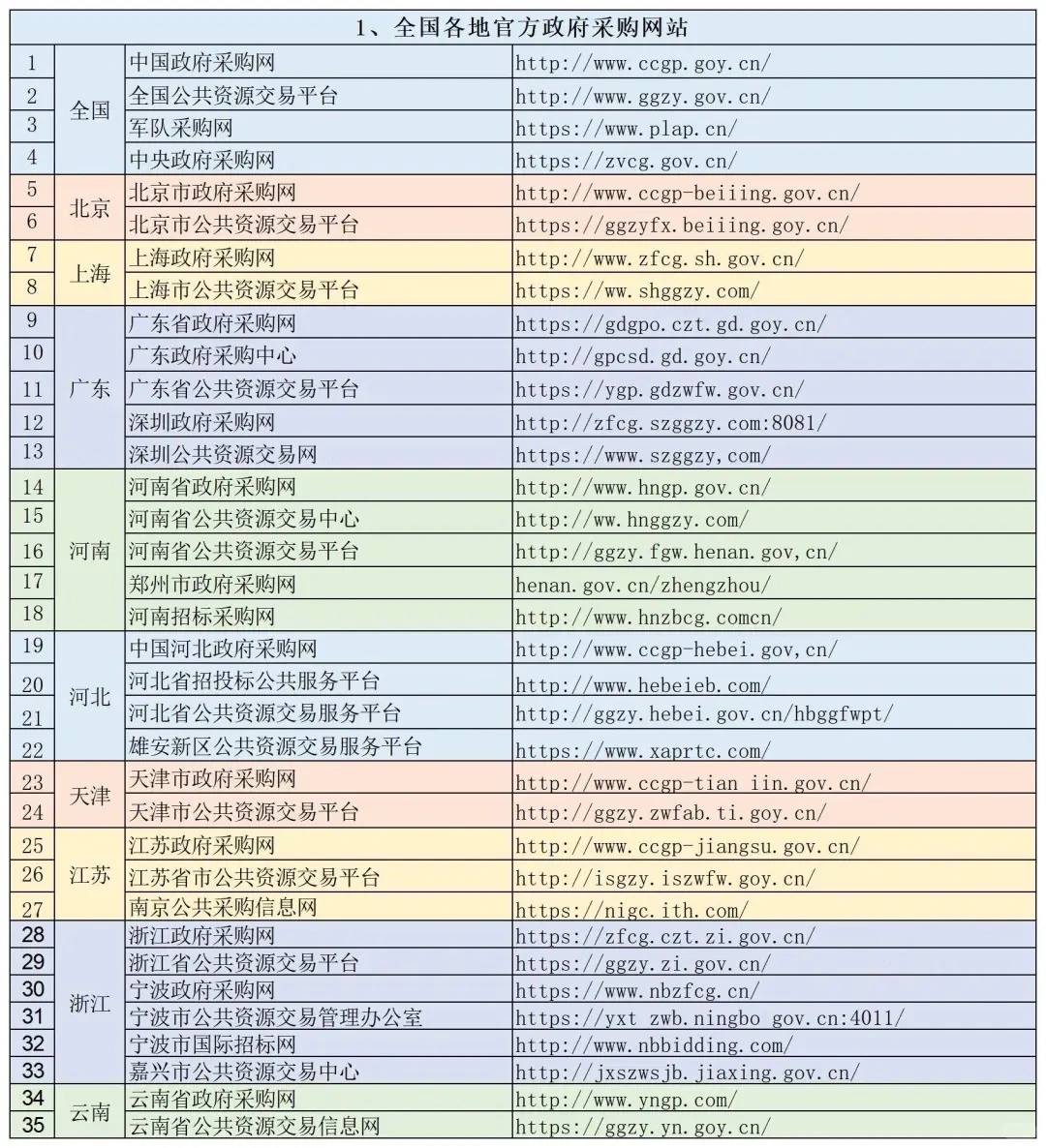 全国各地官方政府采购网站?