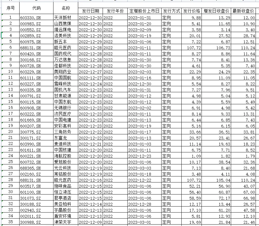 上市公司增发明细2010~2021