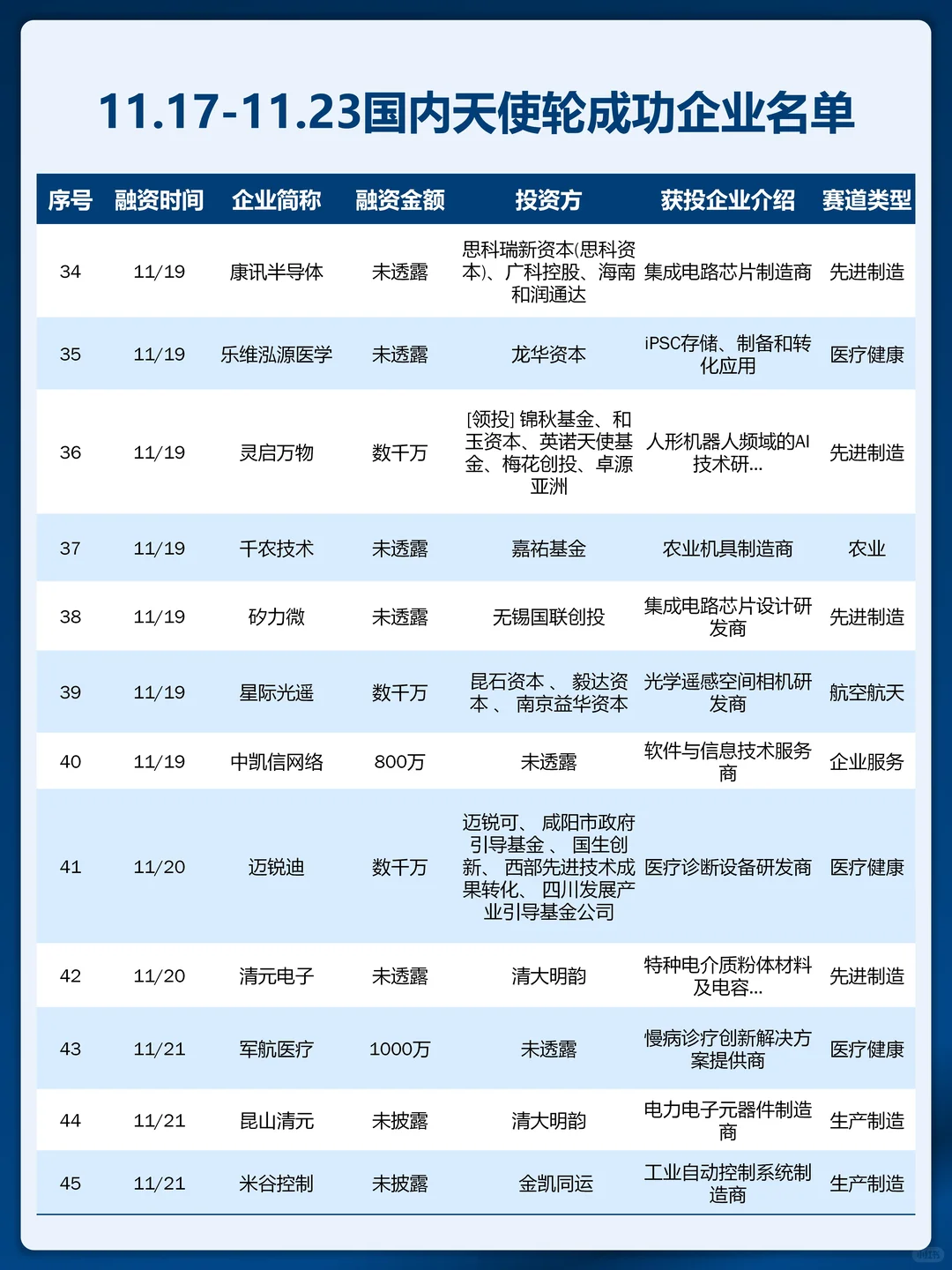 融资快报 ｜上周国内天使轮融资成功企业名单
