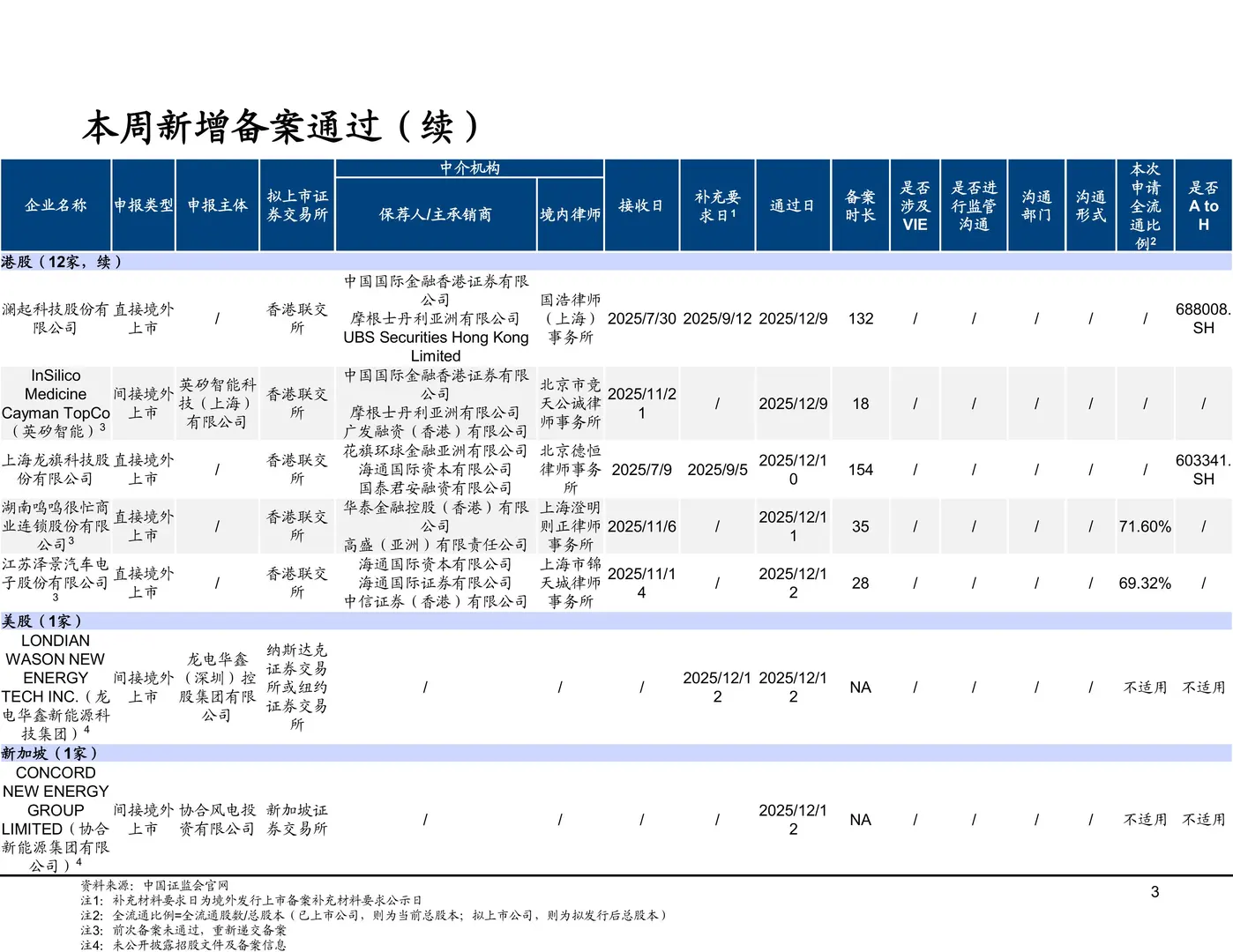境内企业境外发行证券和上市备案情况251212