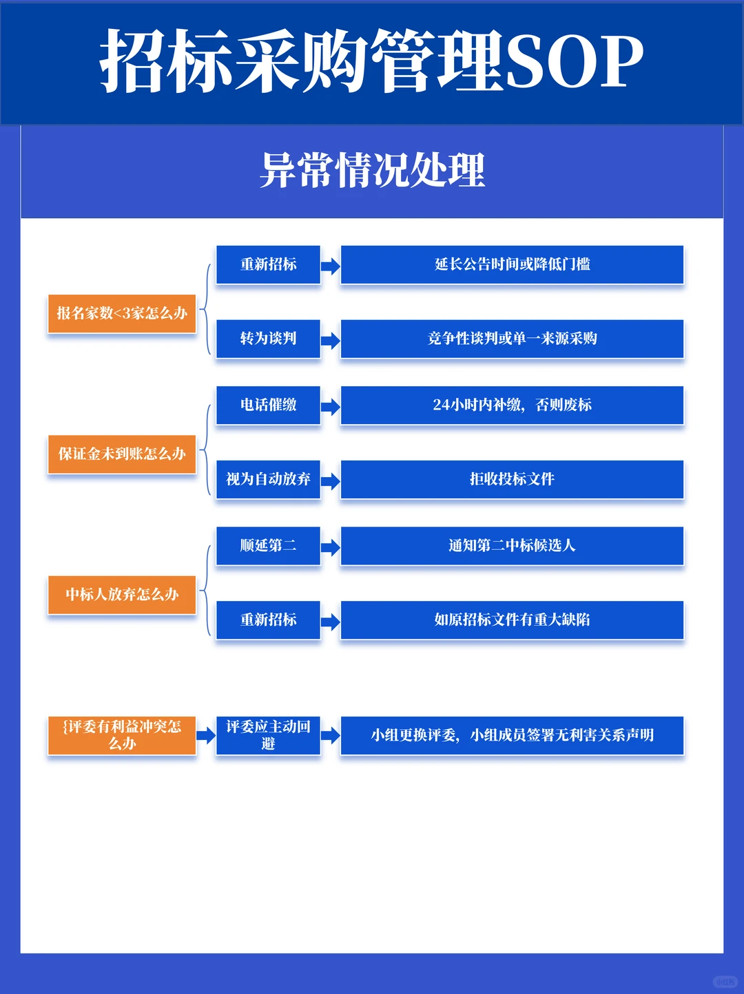 公开招标采购流程详解SOP（一看就会）
