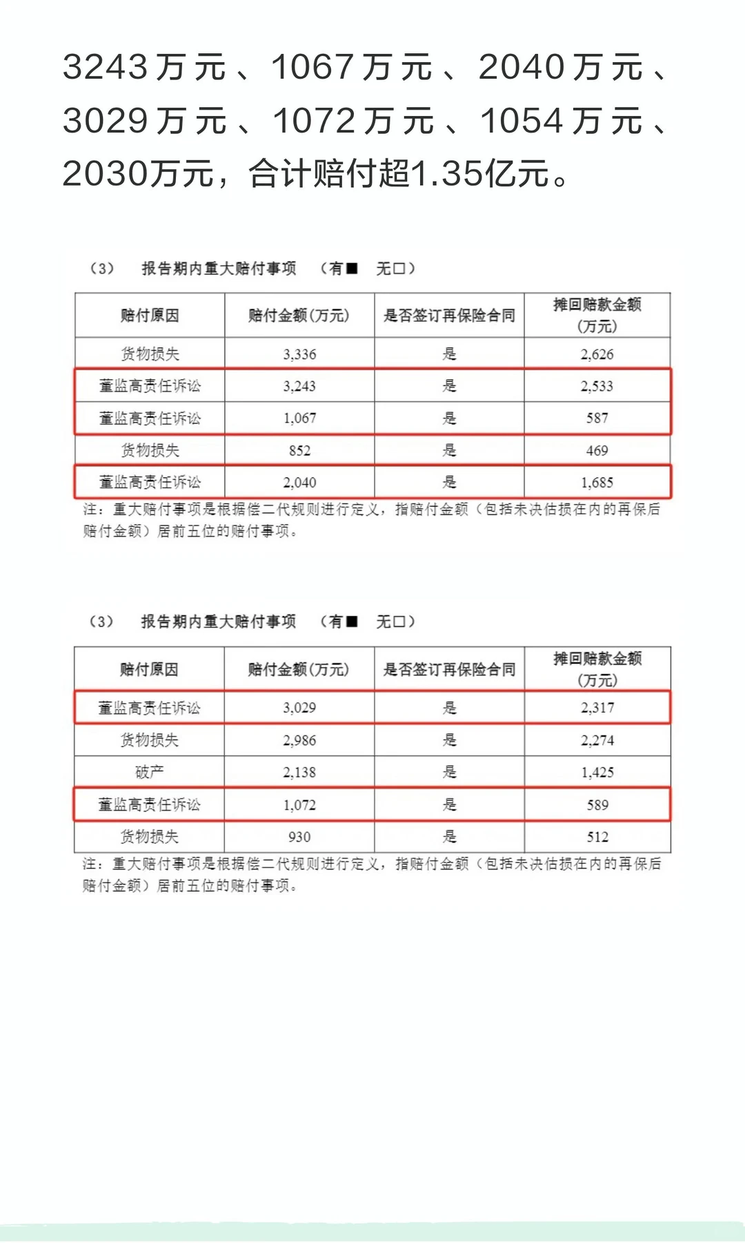 年内超330家上市公司加购董责险，超去年全年