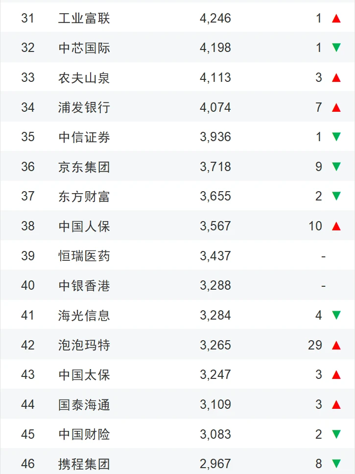 2025年上半年中国企业市值500强榜单
