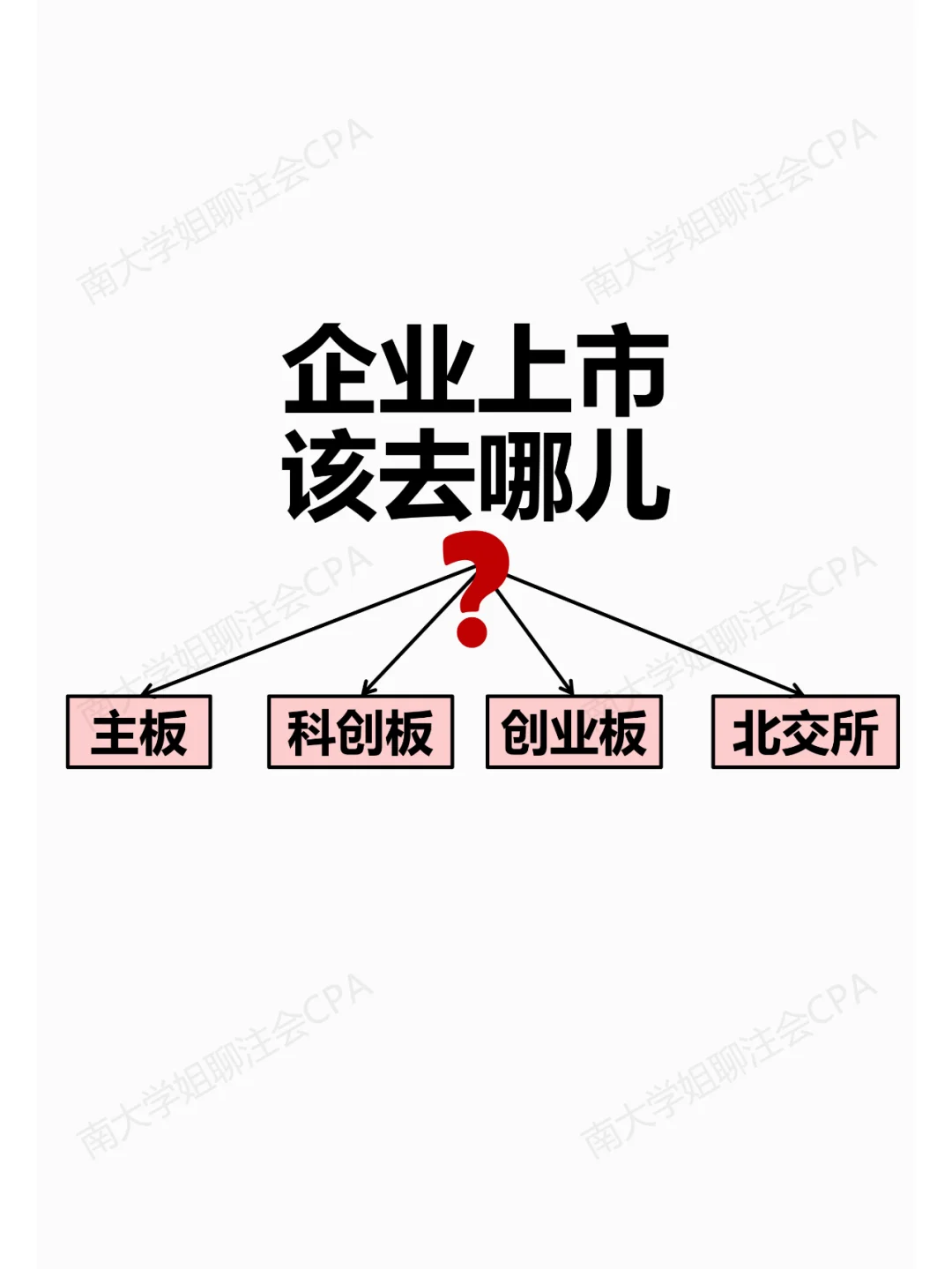 企业IPO去哪儿❓