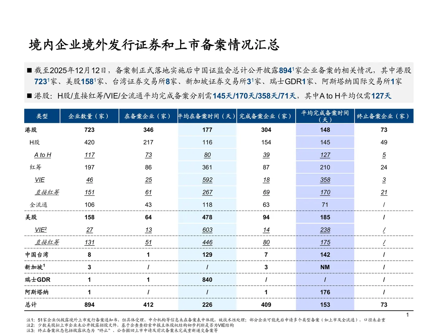 境内企业境外发行证券和上市备案情况251212