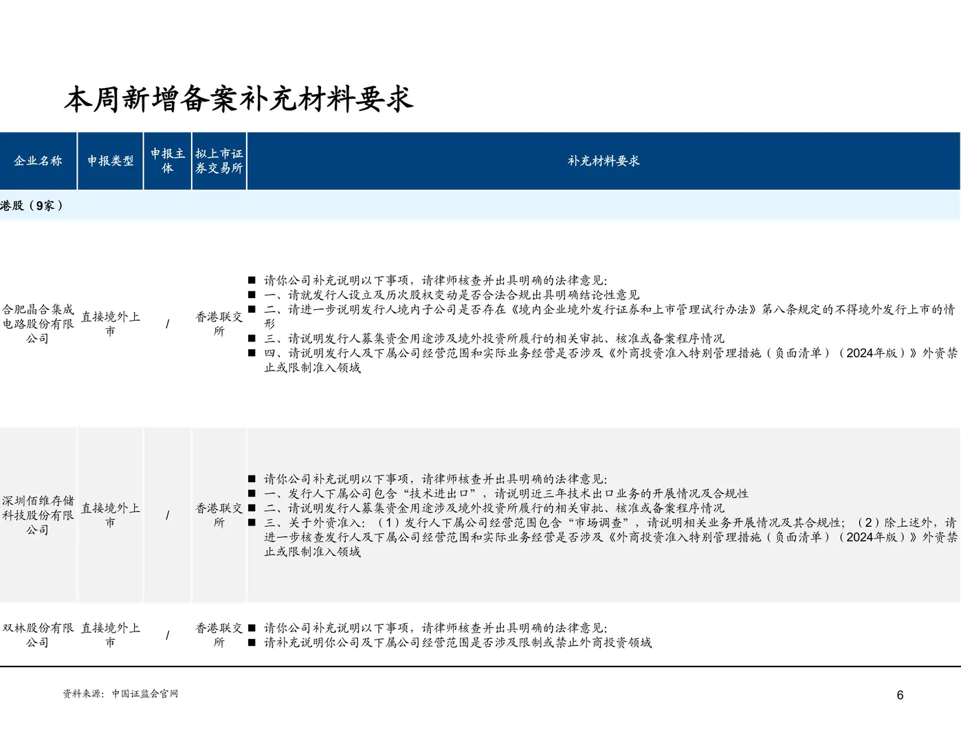 境内企业境外发行证券和上市备案情况251212