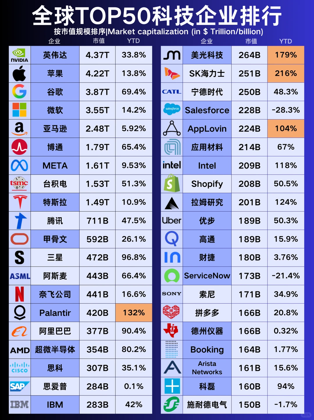 全球科技企业TOP50，普通打工人咋样布局？