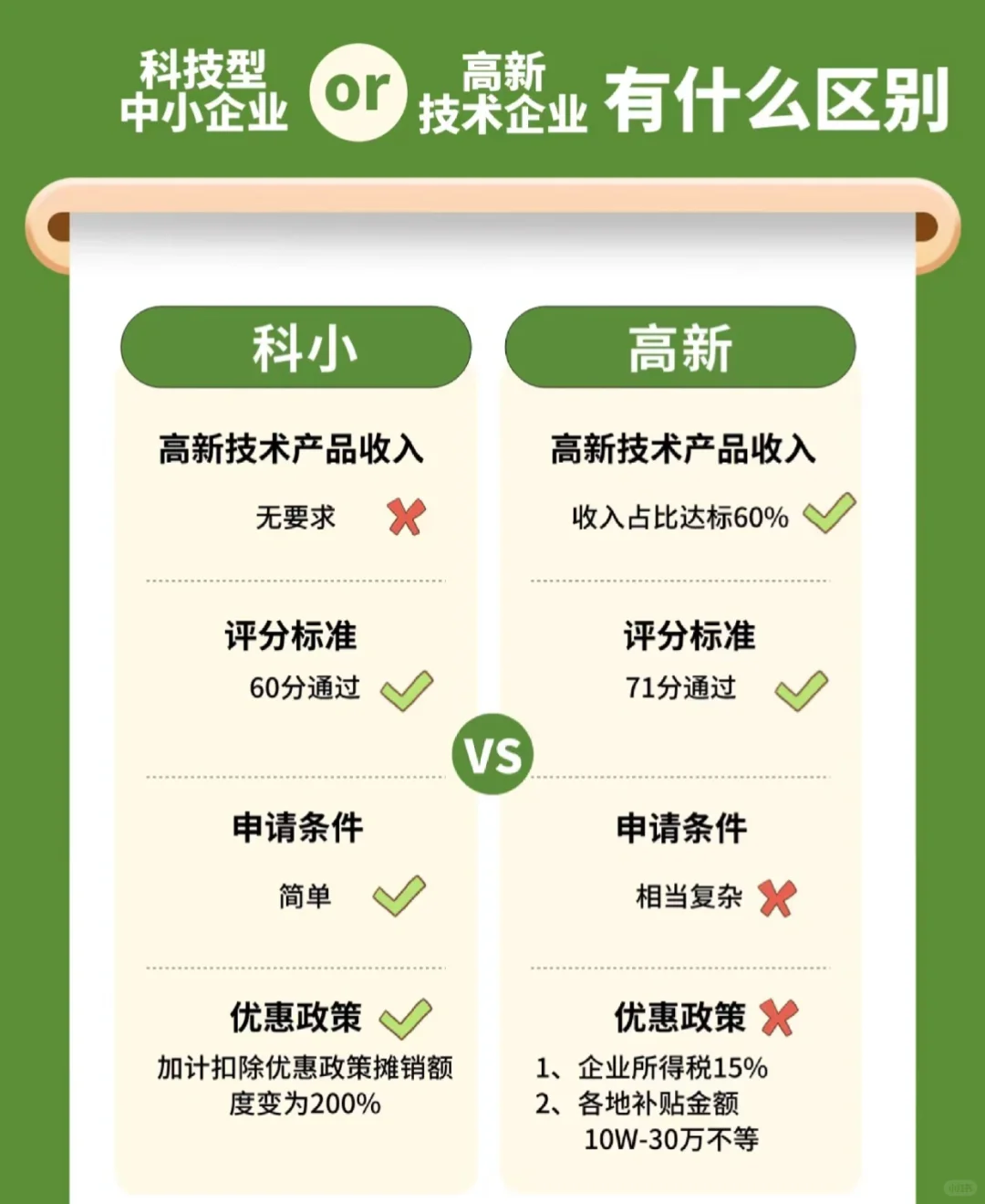 高新技术企业与科技型中小企业有何区别?