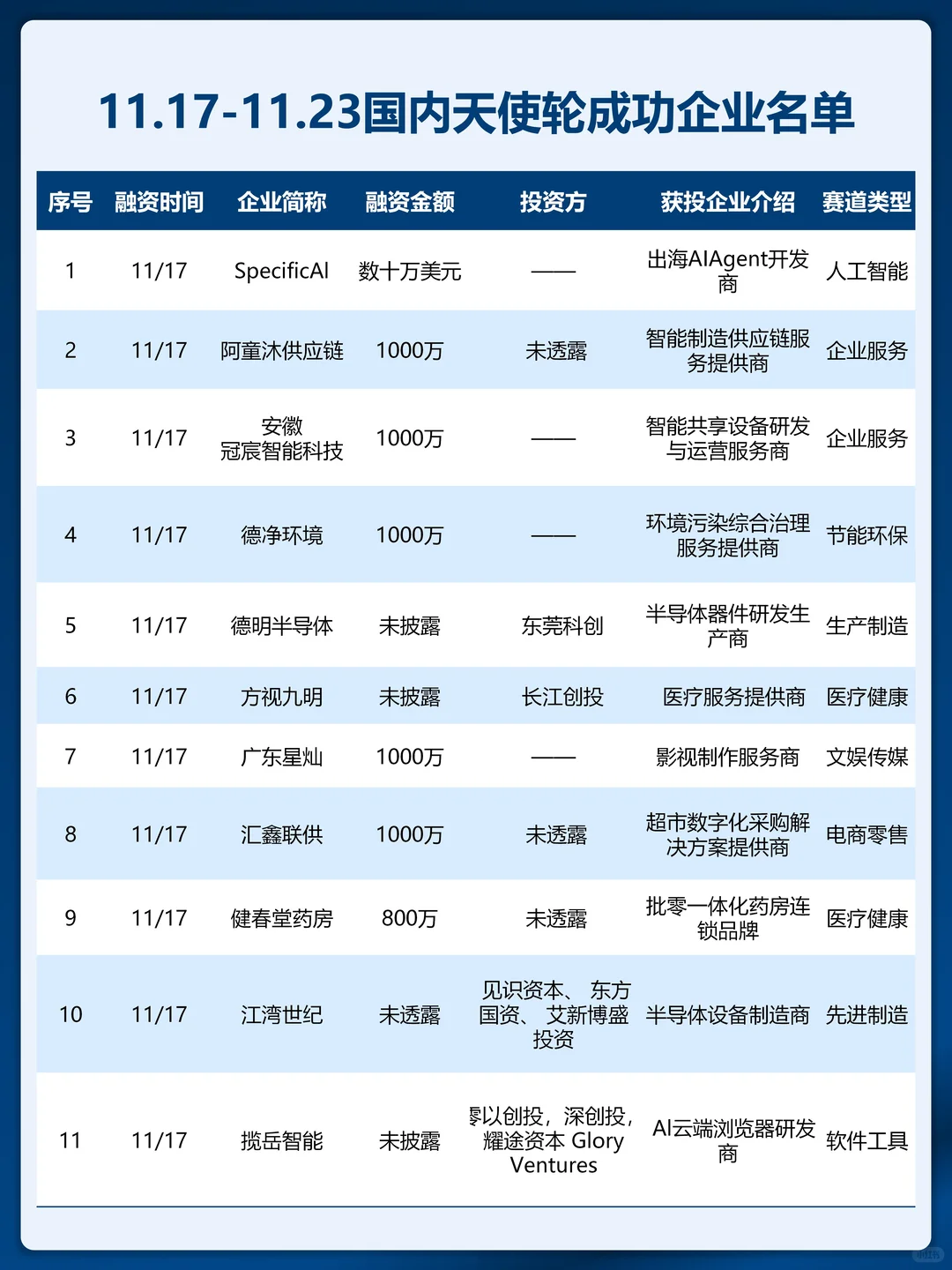 融资快报 ｜上周国内天使轮融资成功企业名单