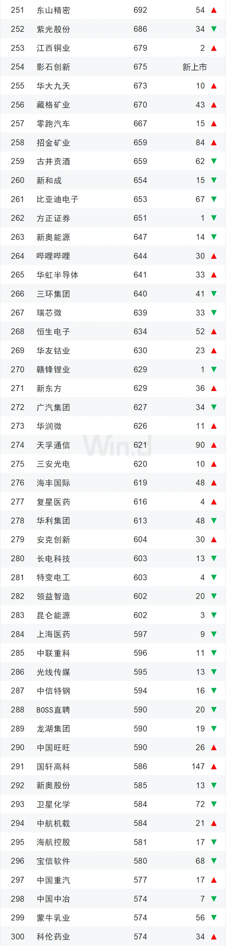 2025年上半年中国企业市值500强榜单