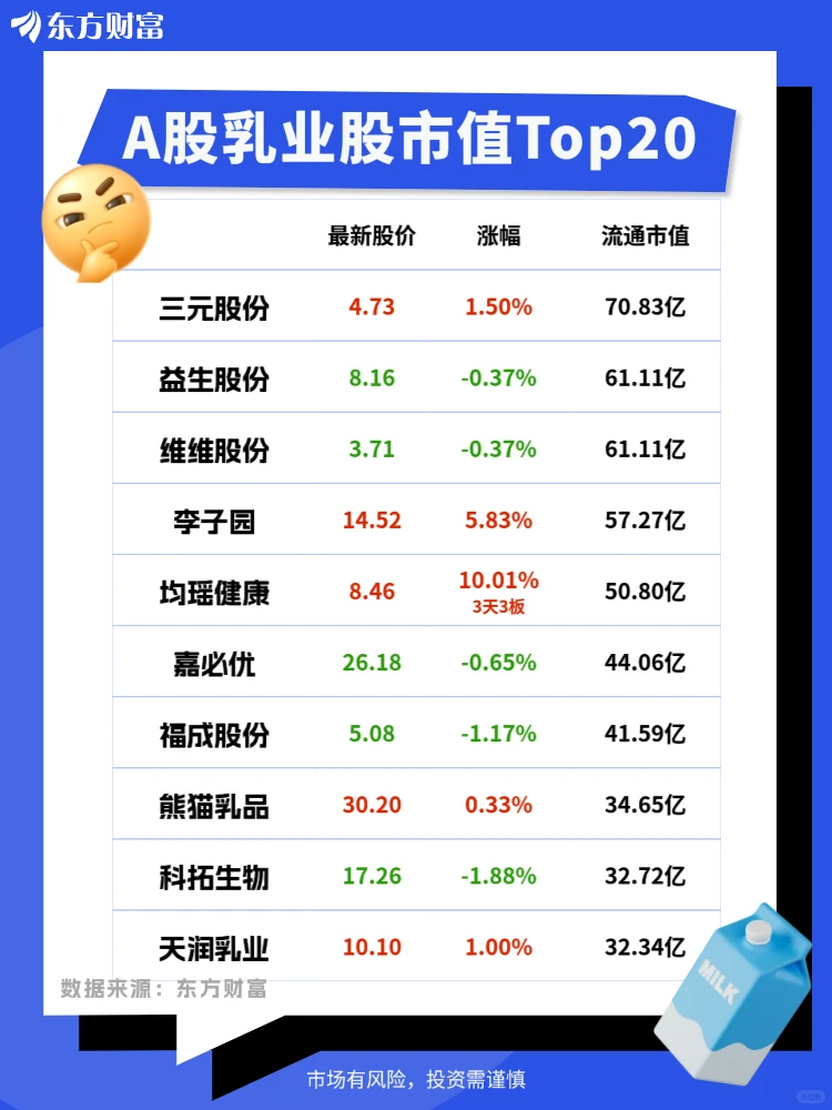 乳业上市公司市值Top20‼️你pick谁?