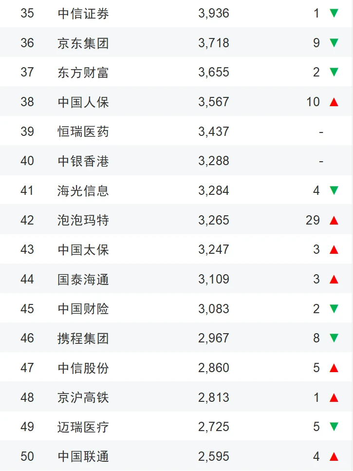 2025年上半年中国企业市值500强榜单