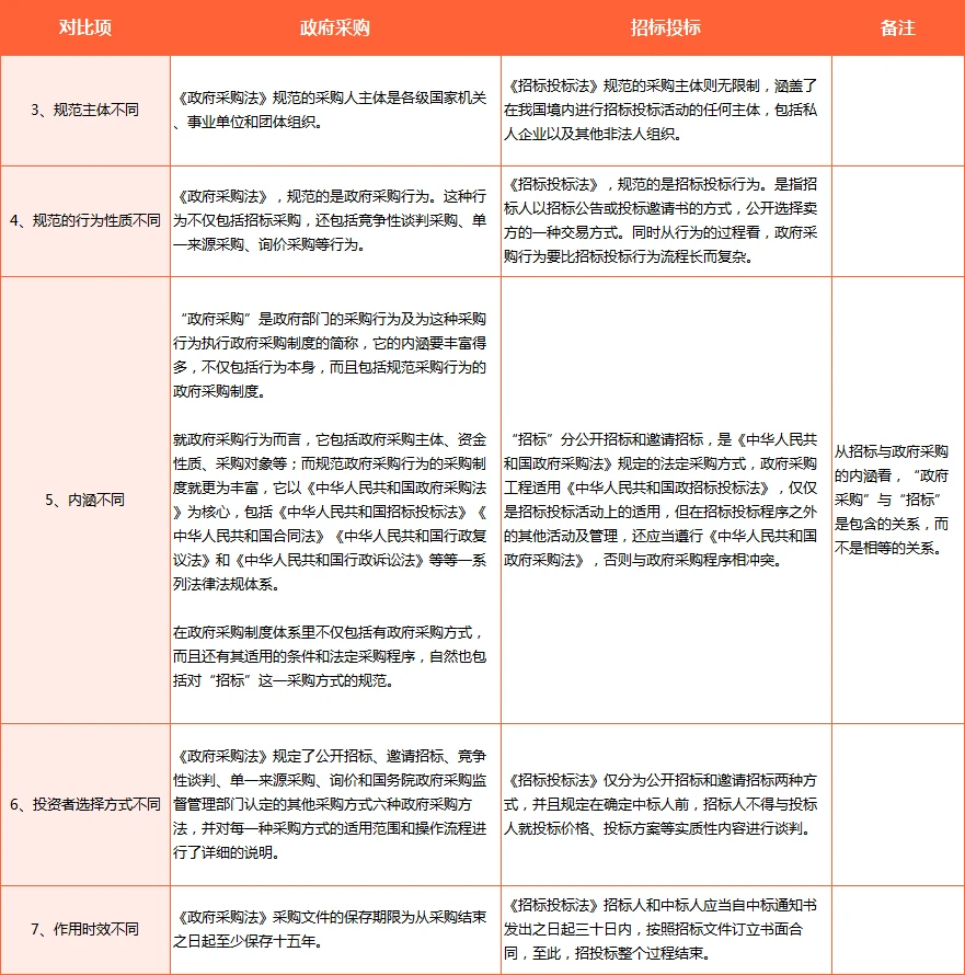 政府采购VS招投标