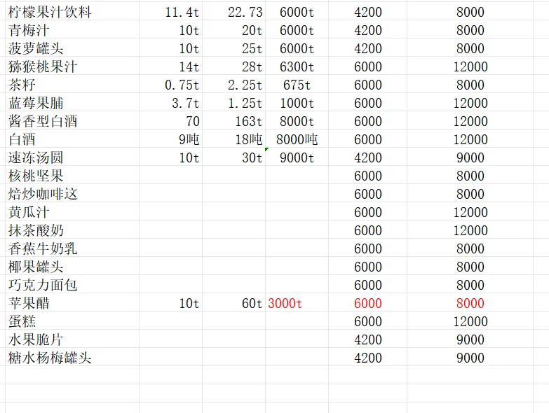 出售食品工厂设计大作业
