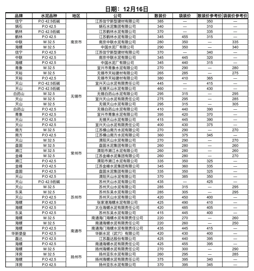 快看！水泥又更新啦！12.16日水泥价格！请查收