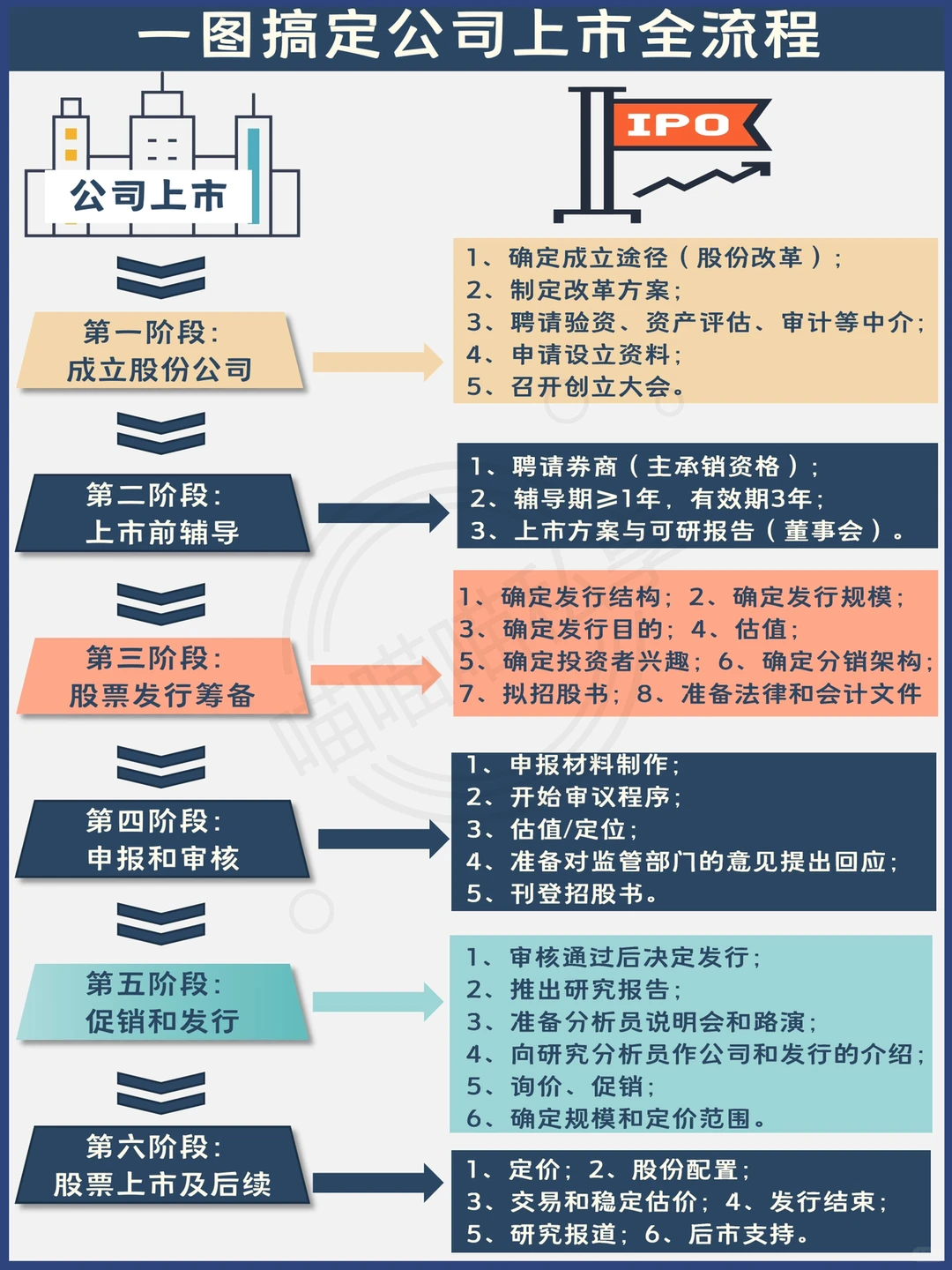 ?一张图搞清公司上市的全流程，?住❗️❗️