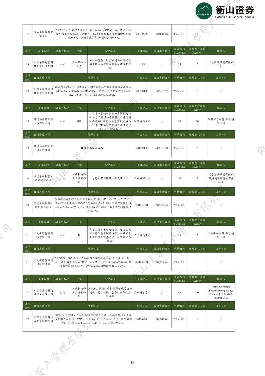 「港股」 上周22家递表，6家通过聆讯，4家上市