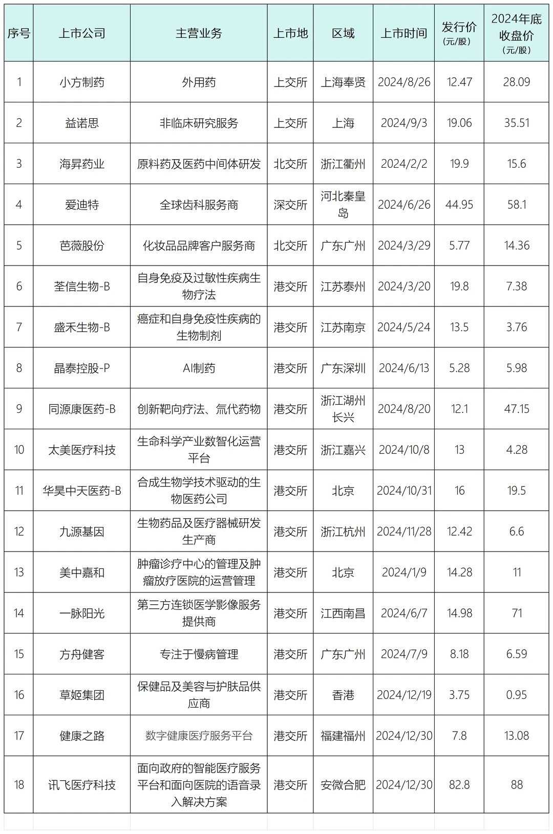 仅18家！2024年新上市的生命健康企业…