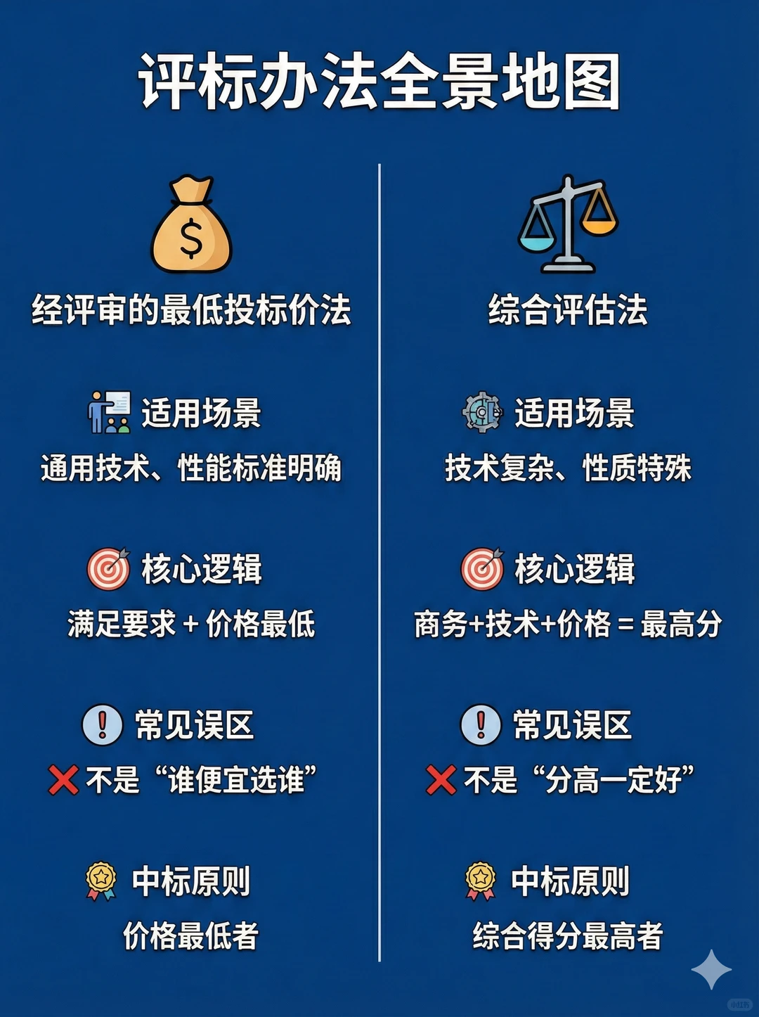 一张图看懂评标全流程