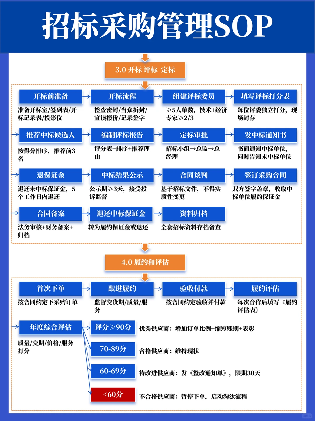 公开招标采购流程详解SOP（一看就会）