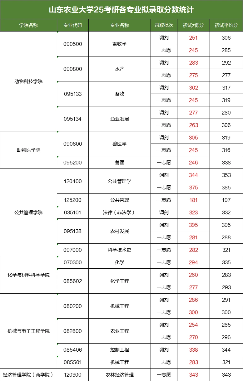 山东农业大学25考研各专业拟录取分数统计