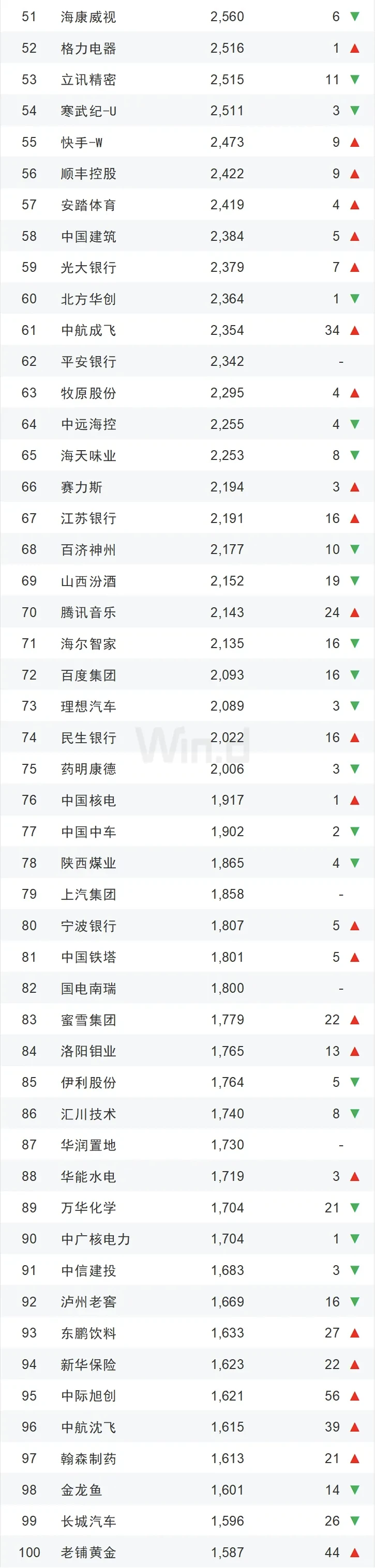 2025年上半年中国企业市值500强榜单