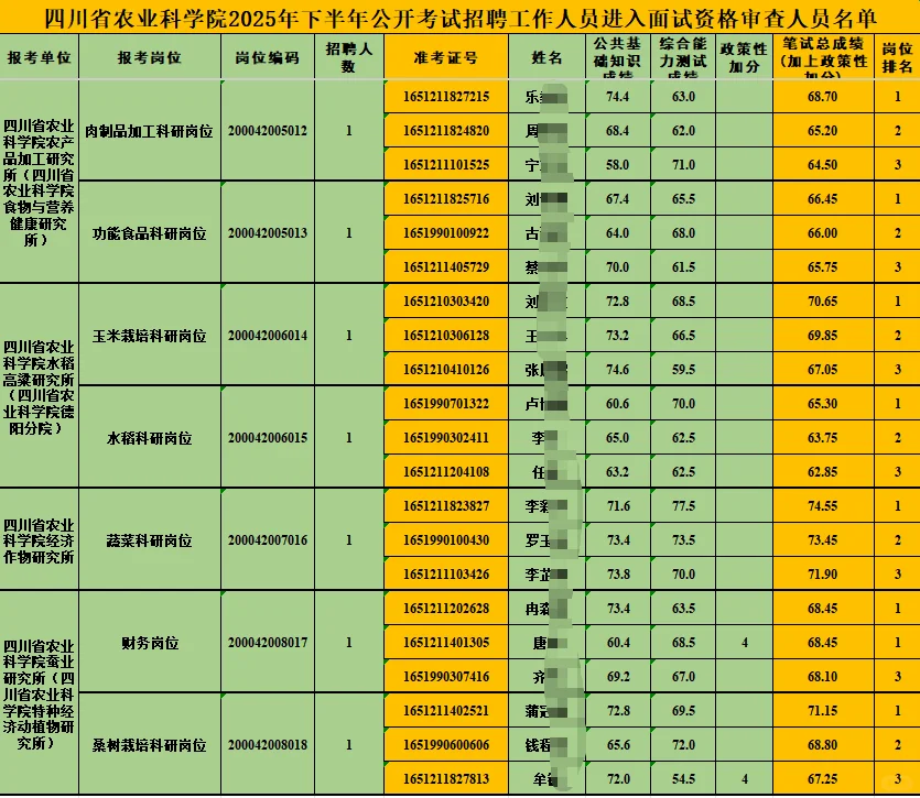 四川省农业科学院面试资格审查名单面试专班