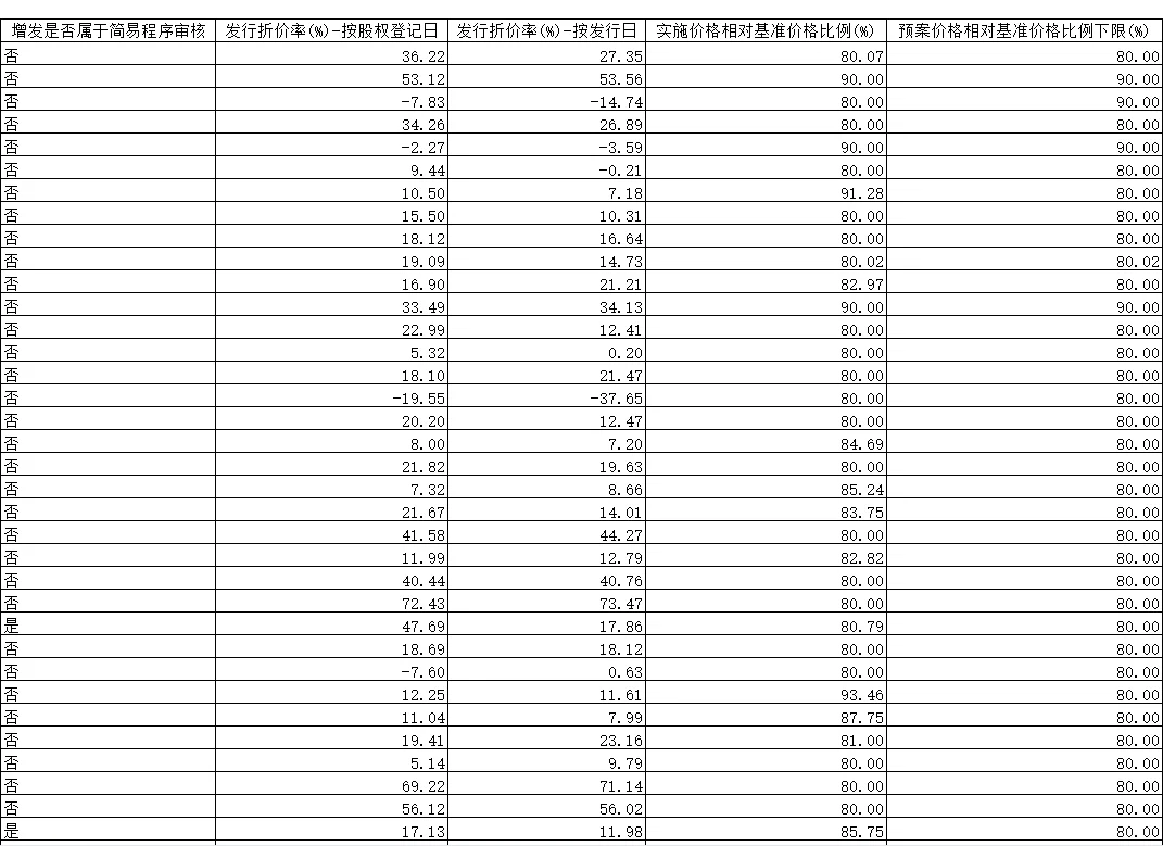 上市公司增发明细2010~2021