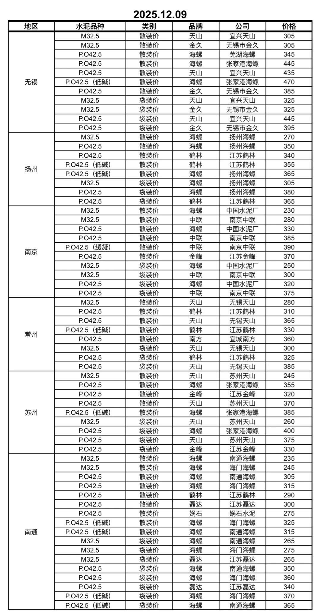 12.03-09日江苏地区水泥价格