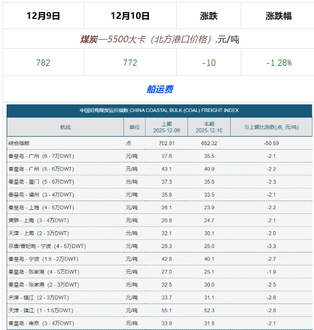 2025年12月10日大宗材料每日信息