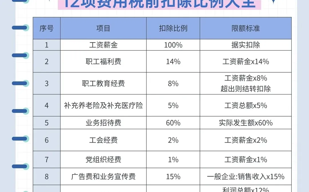 ?小微企业省税！5%税负+12项扣除