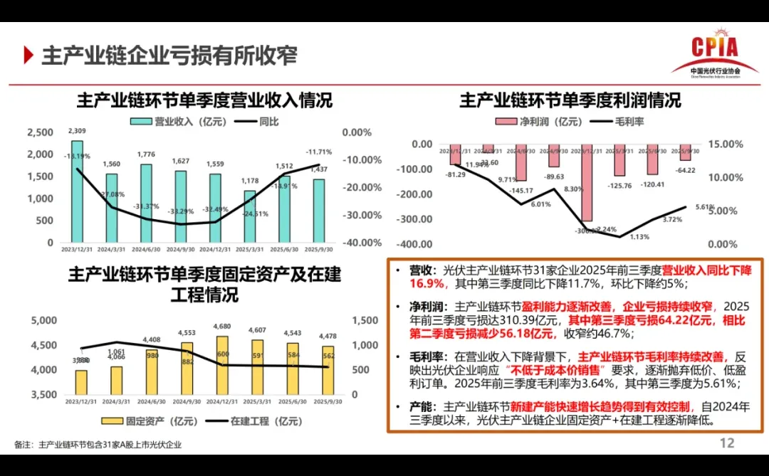 前三季度,2025光伏行业发展变化,增或降!